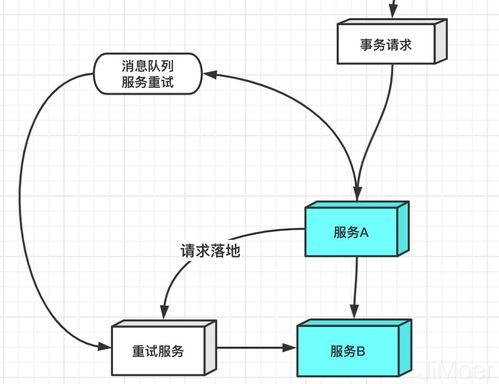 分布式事務與微服務架構(gòu)下的數(shù)據(jù)一致性解決方案