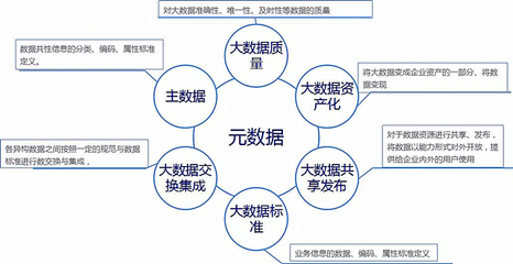 合理使用元數據工具，解決大數據治理落地難點
